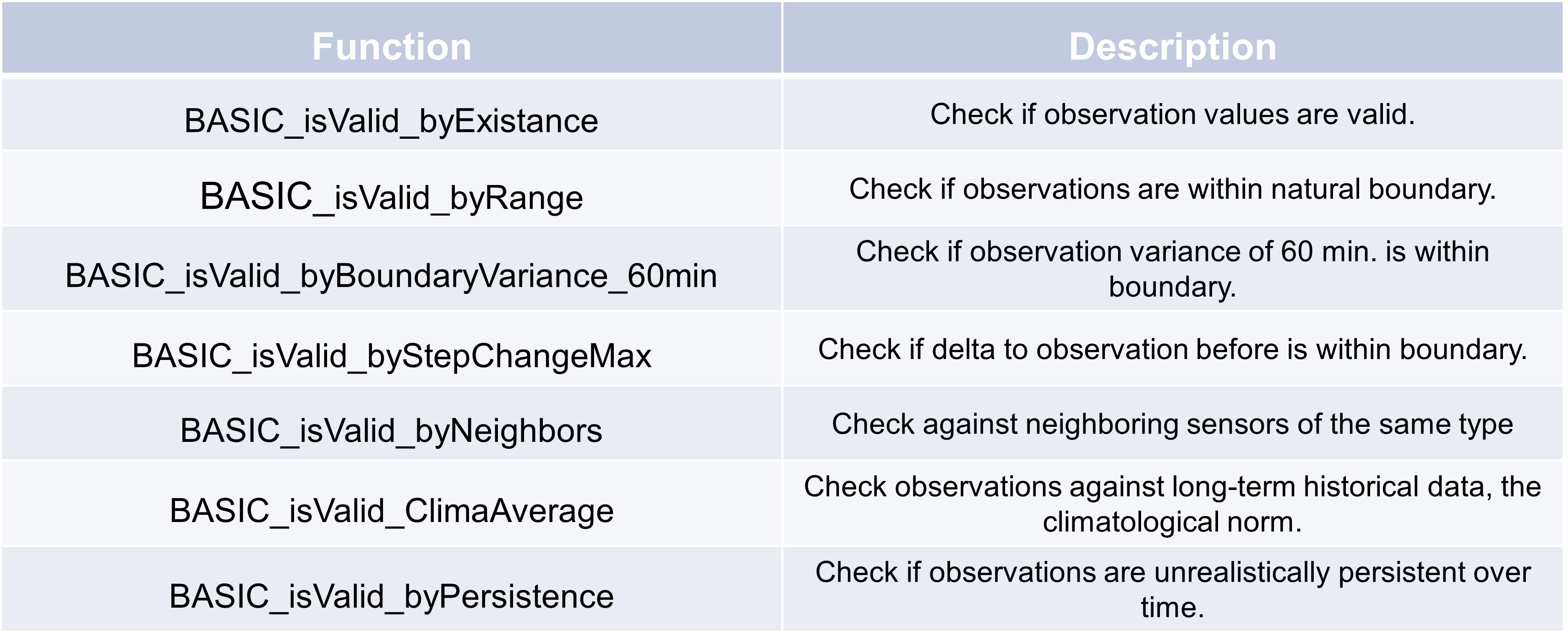 Function overview