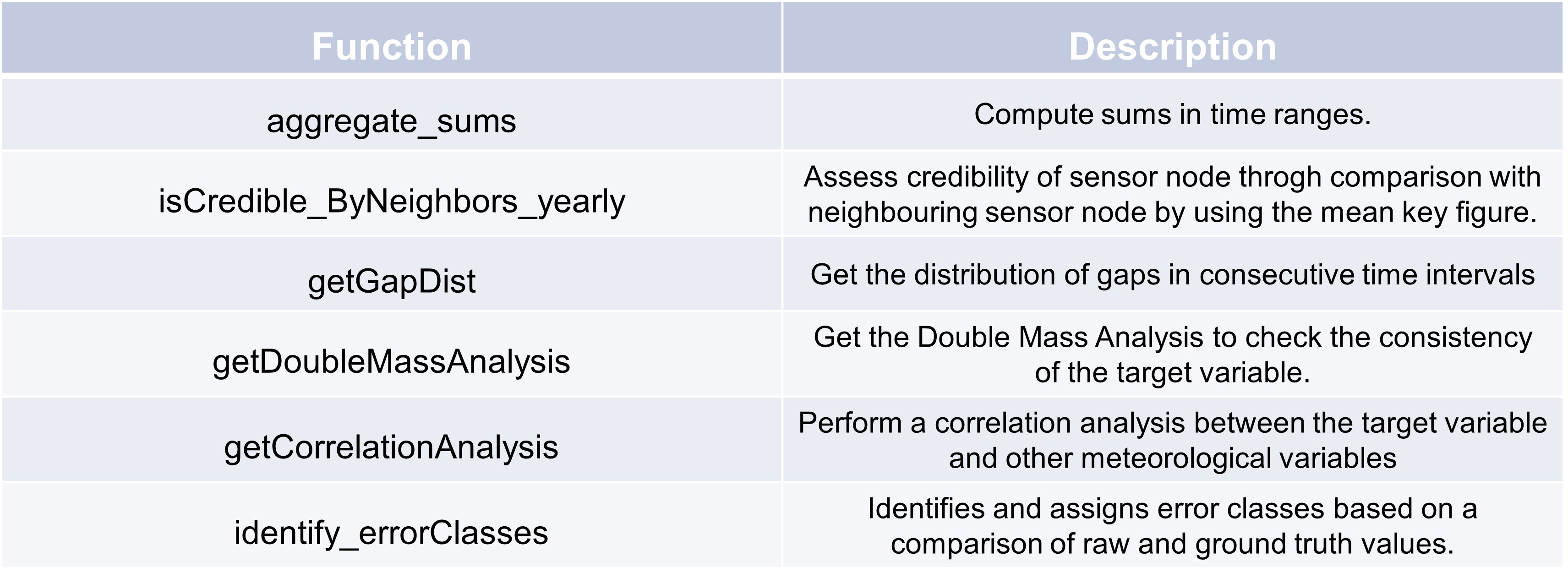 Function overview