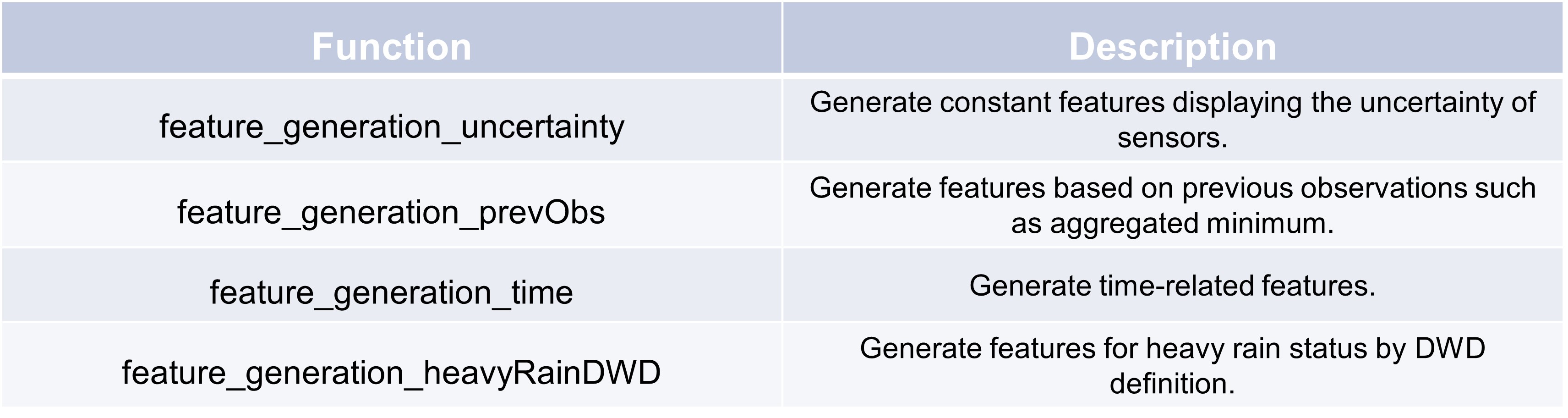 Function overview